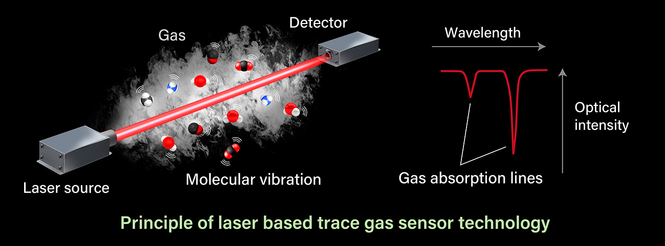 app_gas-sensing_function